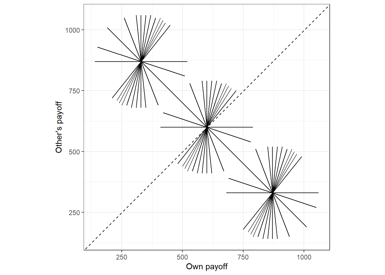 The 78 pairwise choices over allocations of money in the modified dictator game. Each pariwise choice is denoted by the endpoints of a line.