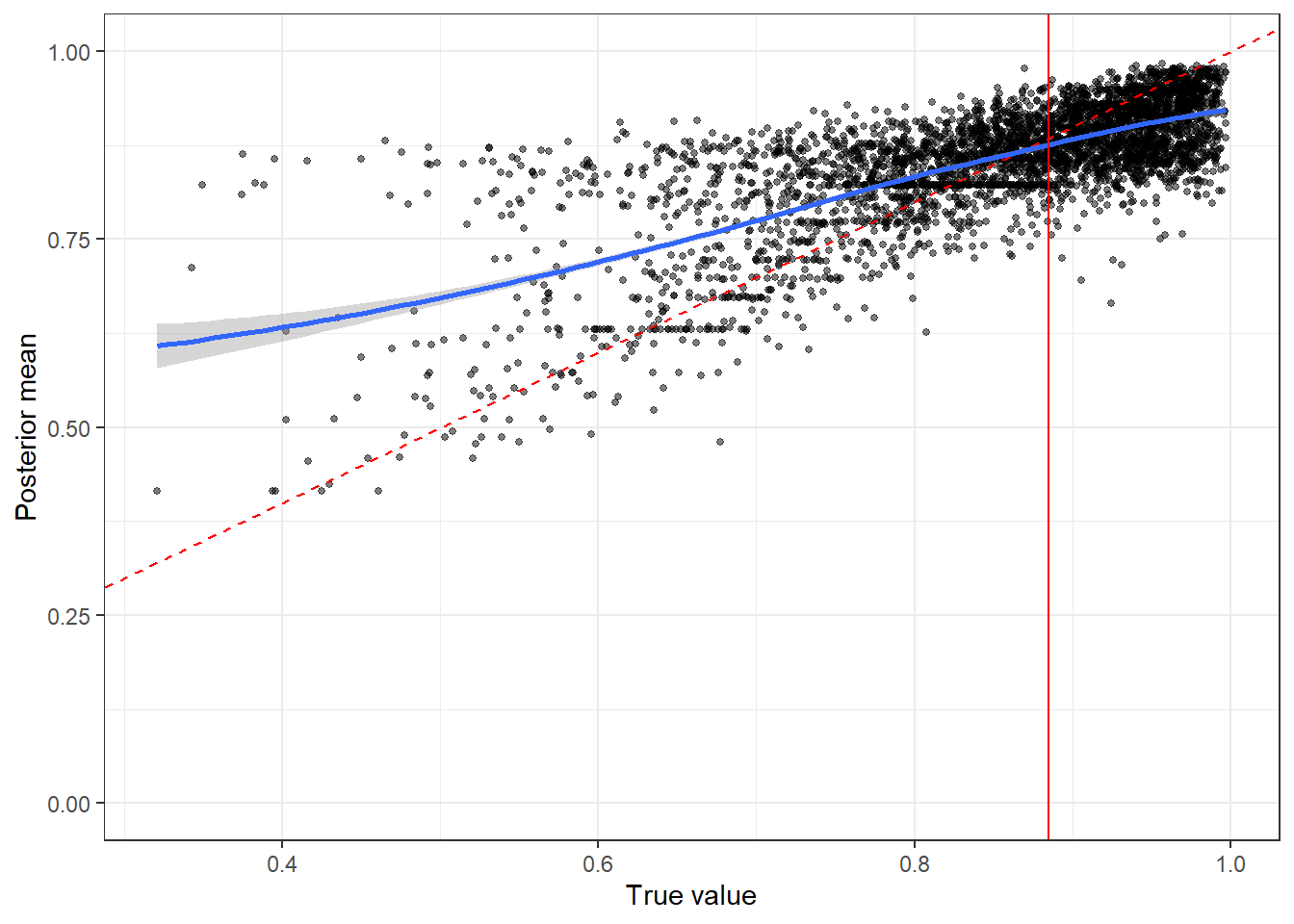 Parameter recovery plot for $\alpha$