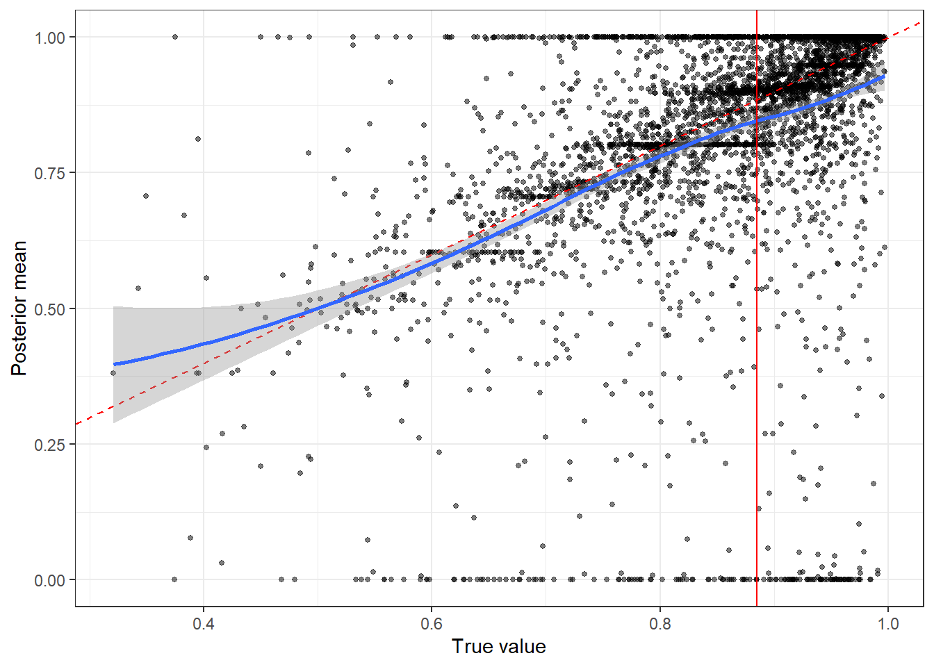 Parameter recovery plot for $\alpha$ using maximum likelihood estimation