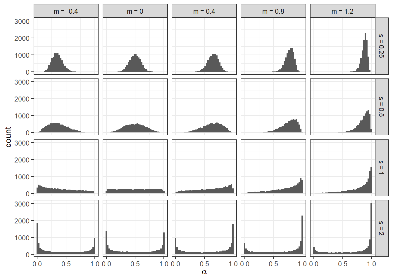 Histograms of 10,000 draws from the probit-normal distribution for various location ($m$) and scale ($s$) parameters. 
