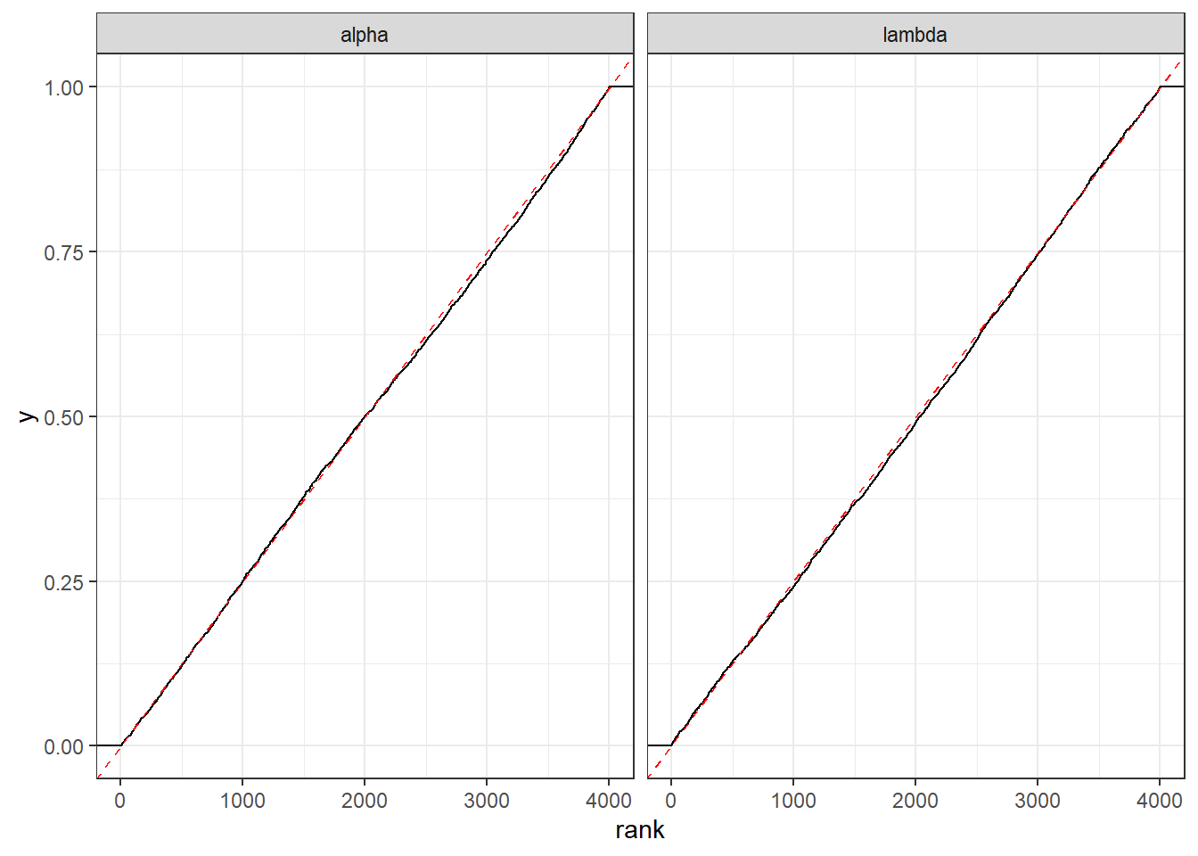 Empirical cumulative density function of ranks of prior draws within their corresponding posterior simulations. Dashed red line shows the ideal case of a uniform distribution.