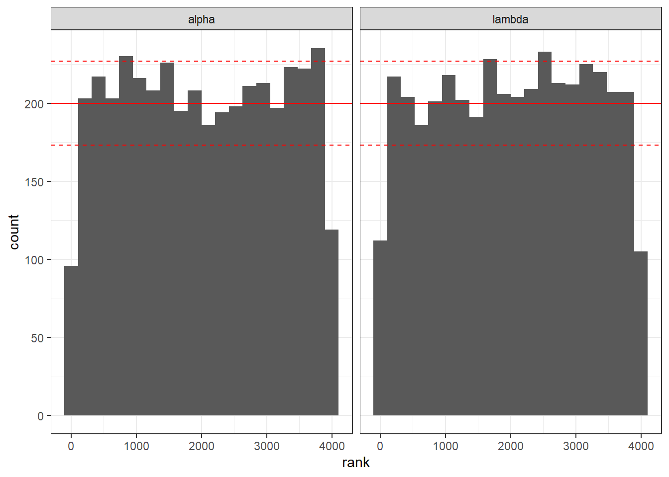 Histograms of ranks of prior draws within their corresponding posterior simulations.
