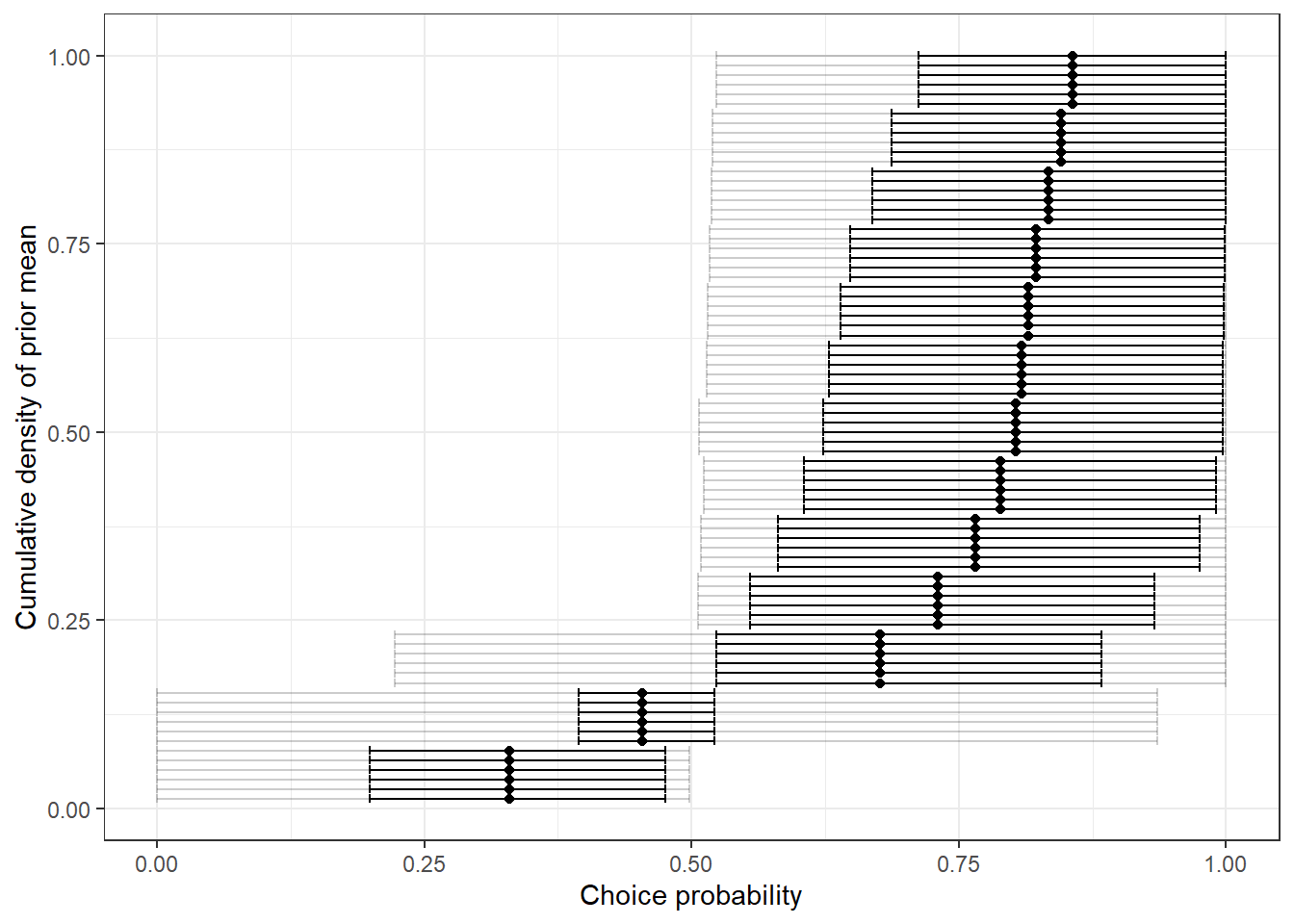 Prior distribution of choice probabilities. Dots show prior means. Heavy error bars show a 50% Bayesian credible region, and light error bars show a 95% Bayesian credible region.