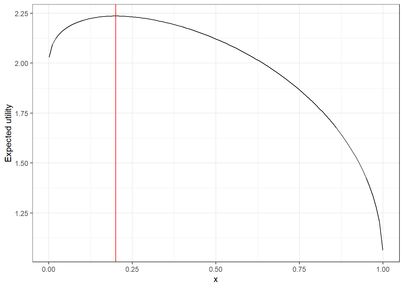 The expected utility function in @Halevy2018 for a participant with $r=0.5$ when $\bar y/\bar x=4$. The vertical red line denotes the optimal choice