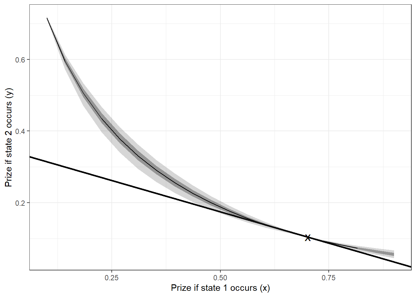 Estimated indifference curve of the first choice made by the participant. Shaded areas show 50% and 95% Bayesian credible regions. X denotes the choice made by the participant.