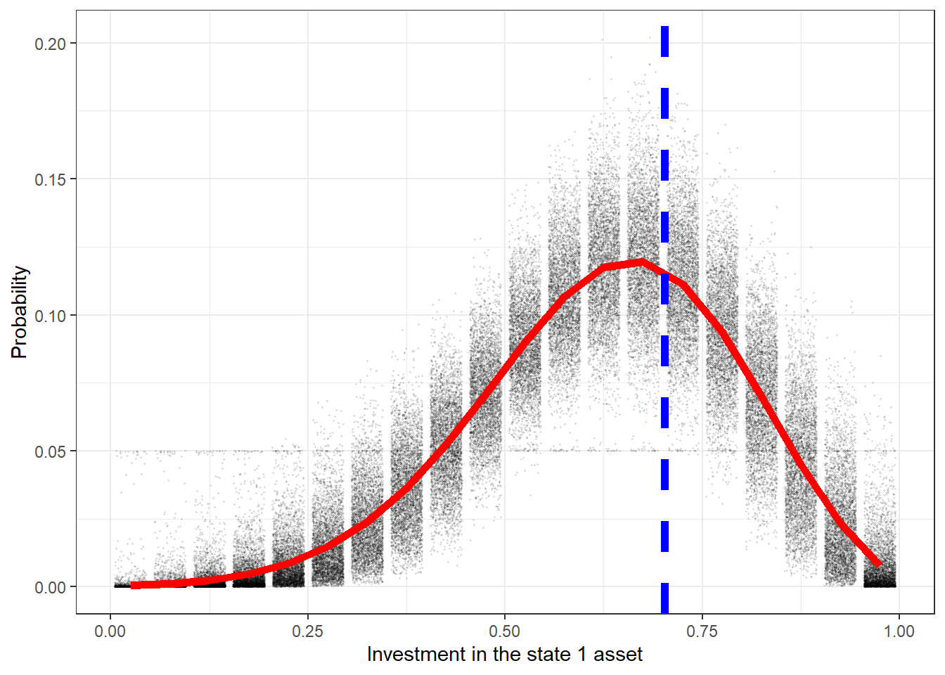 Posterior predictive distribution for the participant. Dots show draws from the individual posterior distribution. The red curve shows the mean of this predictive distribution. The dashed blue line shows the choice that was made by the participant.