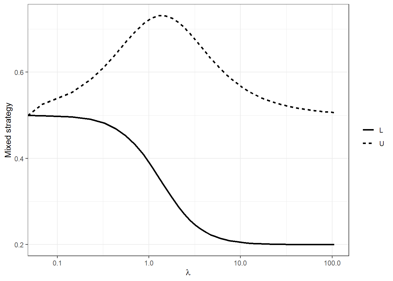 Logit quantal response equilibrium of generalized matching pennies game as a function of choice precision $\lambda$