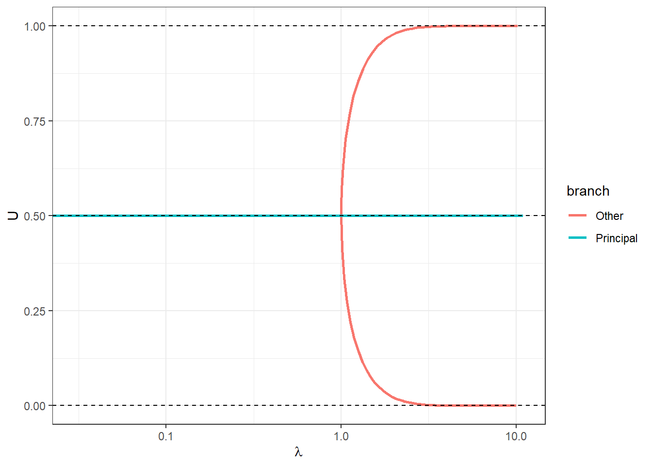 Logit quantal response equilibrium branches for the stag hunt game with $a=2$.