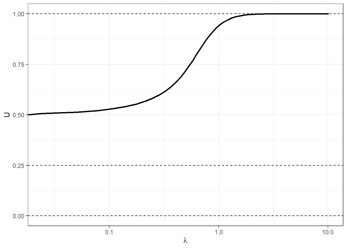 The principal branch of the logit quantal response equilibrium of the stag hunt game with $a=1$.