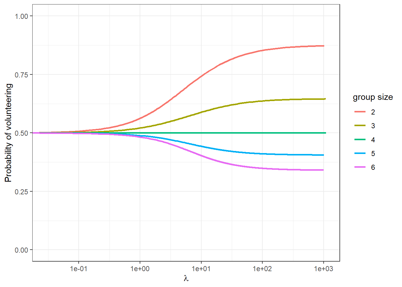 The symmetric quantal response equilubrium paths for the $n$-player Volunteer's Dilemma with $V=1$, $c=0.1$ and $L=0.2$