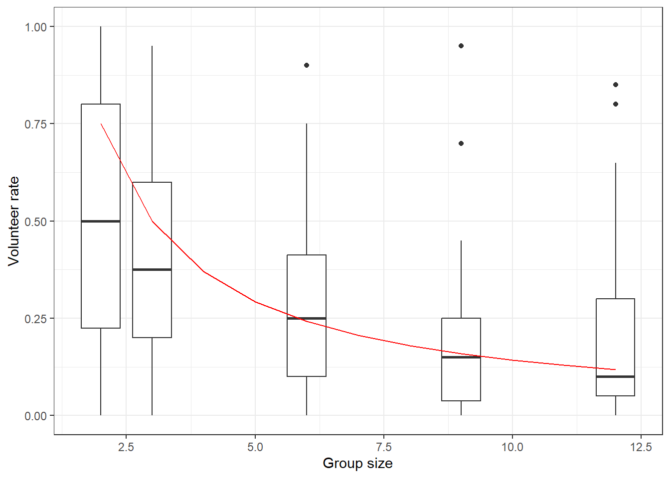 Nash prediction (red line) and participant-specific volunteer rates (black box plots)