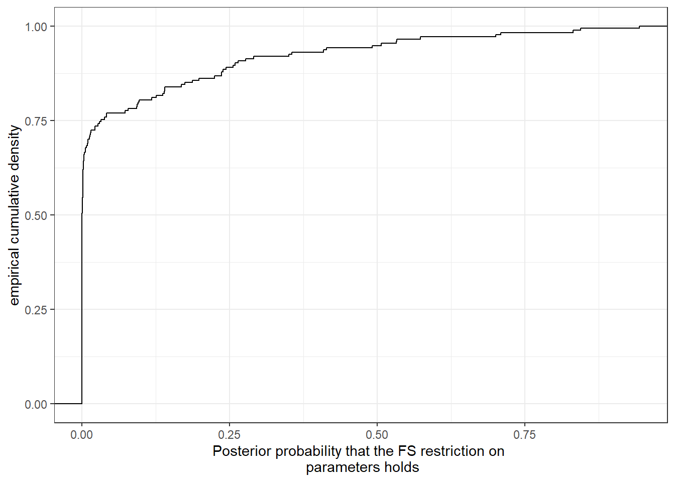 Posterior probability that the @FS1999 restrictions hold for each participant.