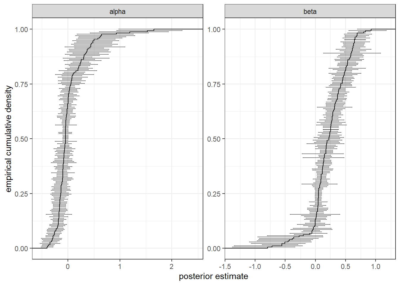 Empirical cumulative density functions of posterior mean estimates for $\alpha$ and $\beta$. Error bars show 95% Bayesain credible regions for the parameter.