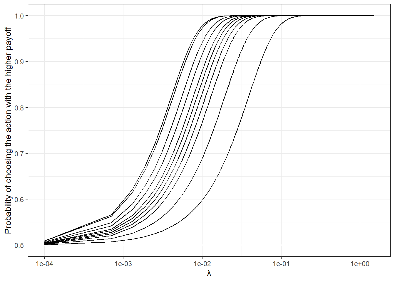 Probability of choosing the optimal action for selfish decison-makers as a function of choice precision $\lambda$. Each curve shows the model's prediction for a different payoff difference from the experiment.