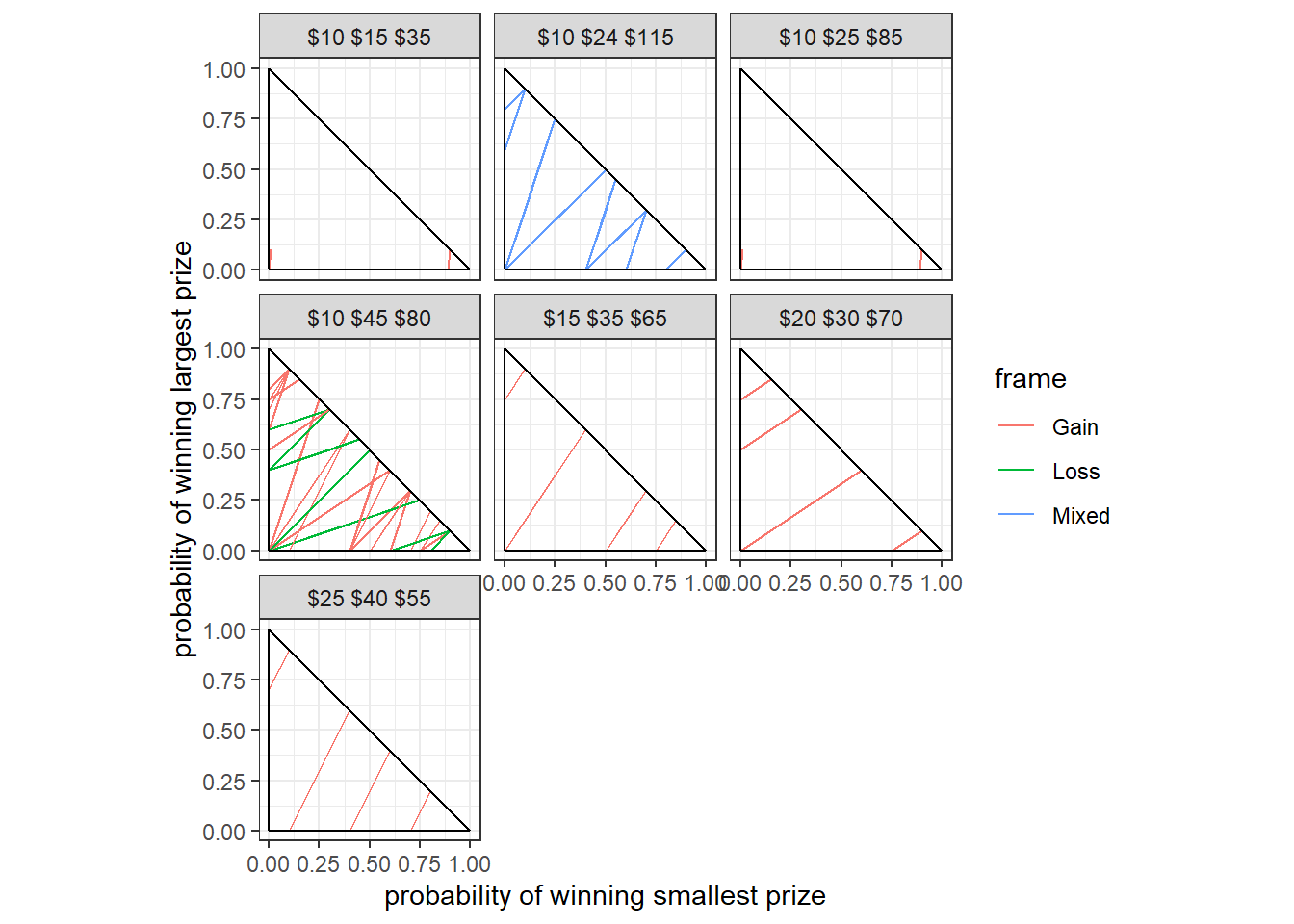 The @Harrison2016cumulative experiment represented in the probability triangle. Prizes for each lottery pair, inclusive of the endowment and show-up fee, are shown at the top of each panel. Some lottery pairs are obscured because their connecting line segments overlap with a segment for another pair.