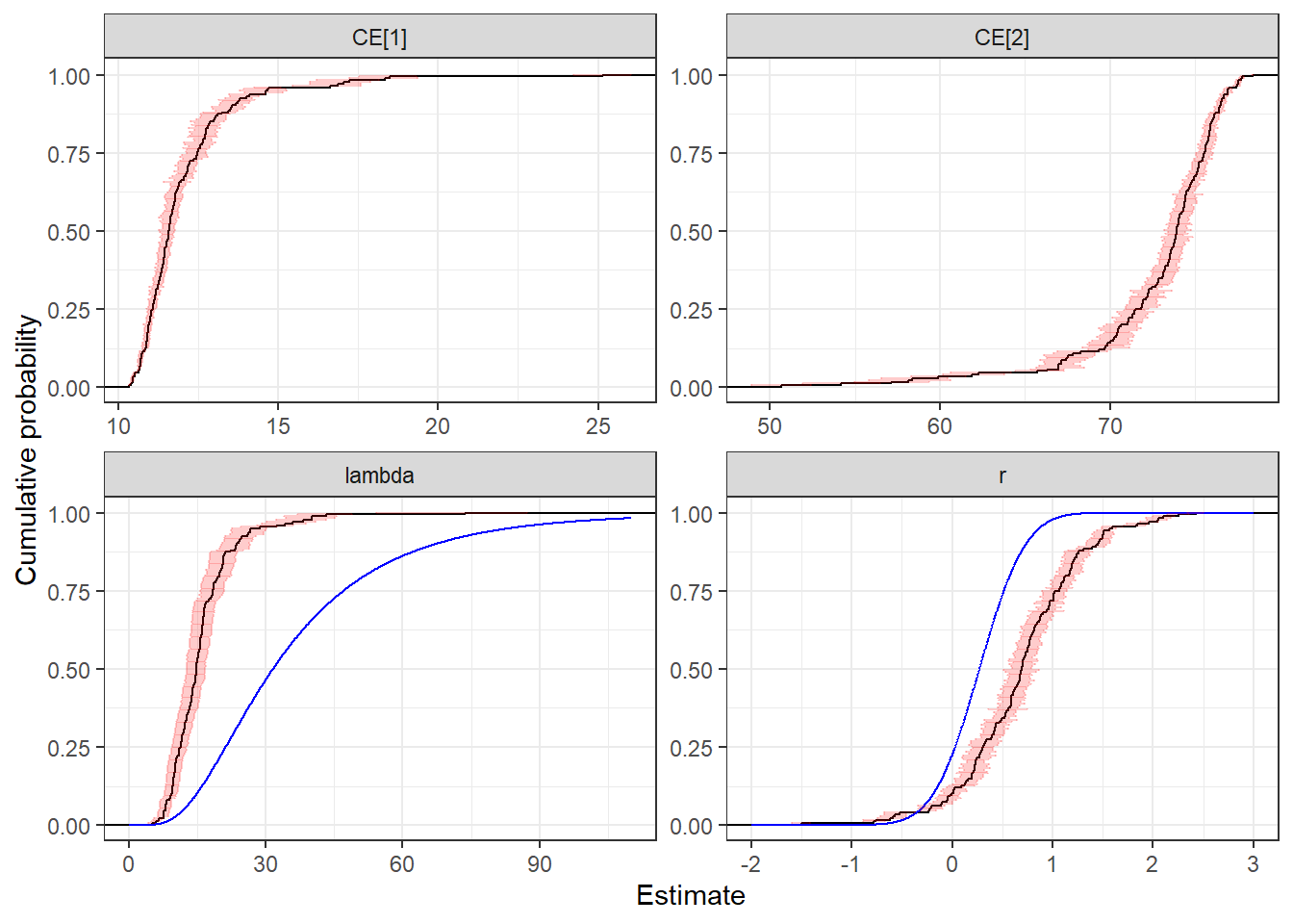 Estimates from individual estimation of the EUT model. Empirical cumulative density functions (black curves) of individual posterior means (black lines) and 50% Bayesian credible regions (red lines). Blue curves show the prior cumulative density functions. CE[1] is the certainty equivalent for a 95% channce of winning $10, $80 otherwise. CE[2] is the certainty equivalent for a 5% chance of winning $10, $80 otherwise.