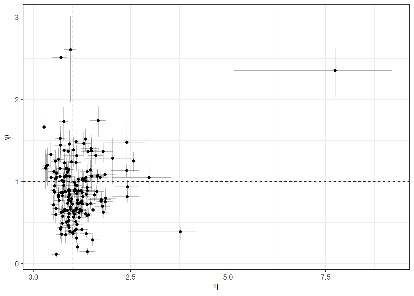 Individual posterior means of $\eta_i$ and $\psi_i$ (error bars show a 50% Bayesian credible region) from the RDU model. When both of these parameters are equal to one, the RDU model nests EUT. 