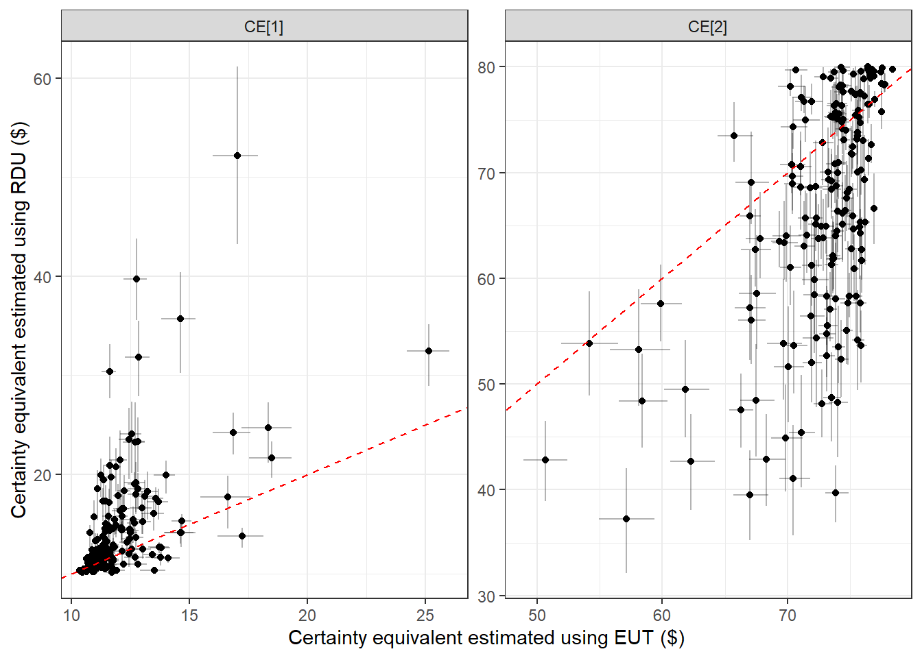 Certainty equivalents estimated using the EUT and RDU models. Dots show posterior means. Error bars show 50% Bayesian credible regions.