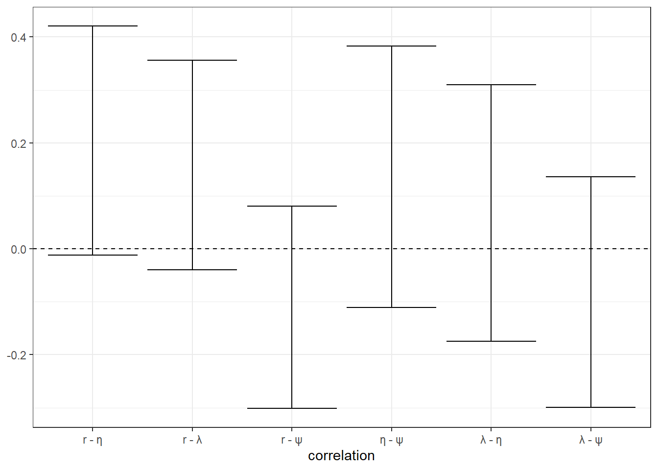 95% Bayesian credible regions (2.5th-95th percentile) for the correlation parameters $\Omega$