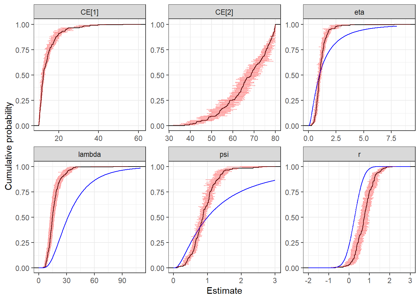 Estimates from individual estimation of the RDU model. Empirical cumulative density functions (black curves) of individual posterior means (black lines) and 50% Bayesian credible regions (red lines). Blue curves show the prior cumulative density functions.  CE[1] is the certainty equivalent for a 95% channce of winning $10, $80 otherwise. CE[2] is the certainty equivalent for a 5% chance of winning $10, $80 otherwise.