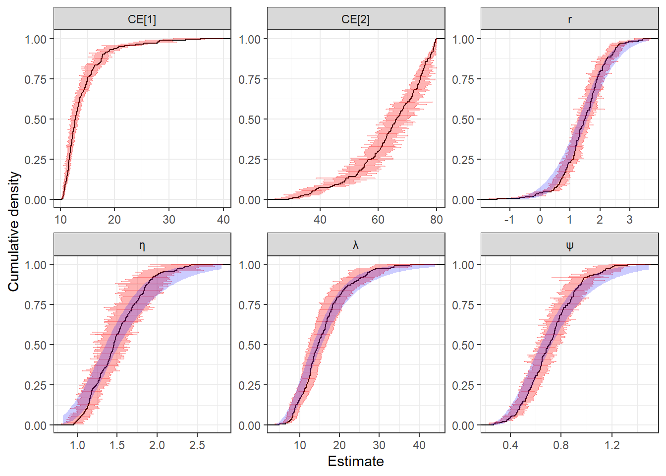 Participant-level parameter estimates from the hierarchical RDU model. The black curve shows the empirical cumulative density of posterior means. Red error bars are a 50% Bayesian credible region (25th-75th percentile). Blue shaded region is a 95% Bayesian credible region (2.5th-97.5th percentile) for the poplation cumulative density function for each parameter (not shown for certainty equivalets).