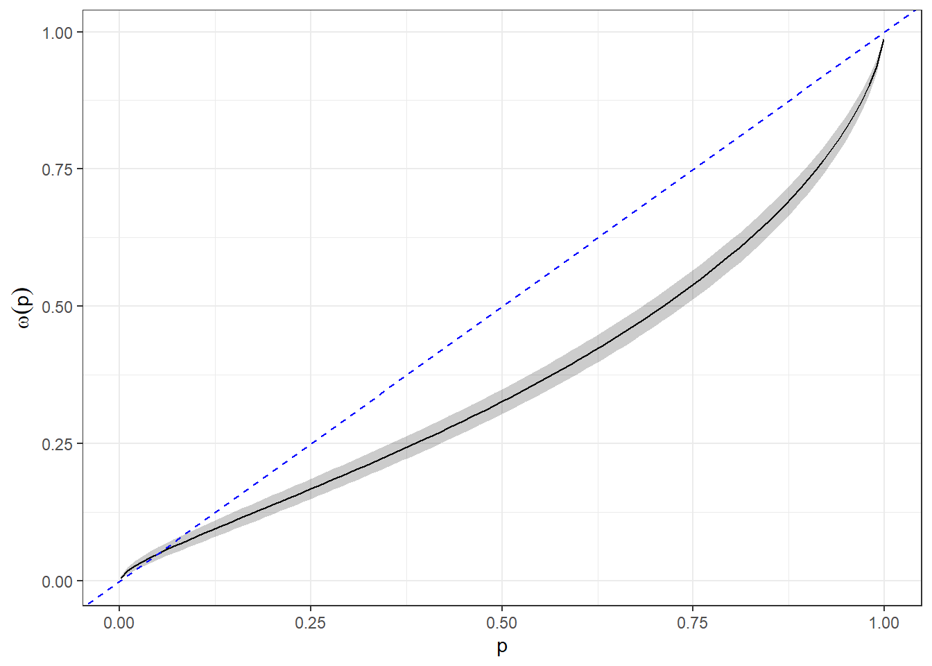 Probability weighting function for the median ('representative agent') participant in the hierarchical RDU model. Black curve shows the posterior mean. The shaded region is a 95% Bayesian credible region (2.5th-97.5th percentile), and the blue dashed line is a $45^\circ$ line. The $45^\circ$ line is also the probability weighting function for an EUT participant. 