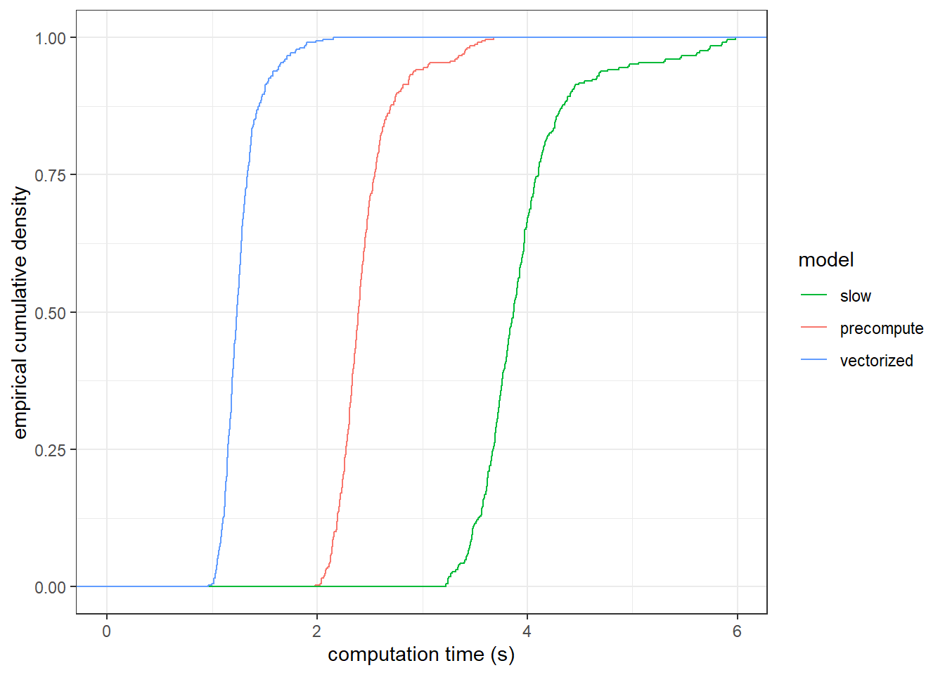 Computation time for individual-level estimation of models, excluding the paralleized program.