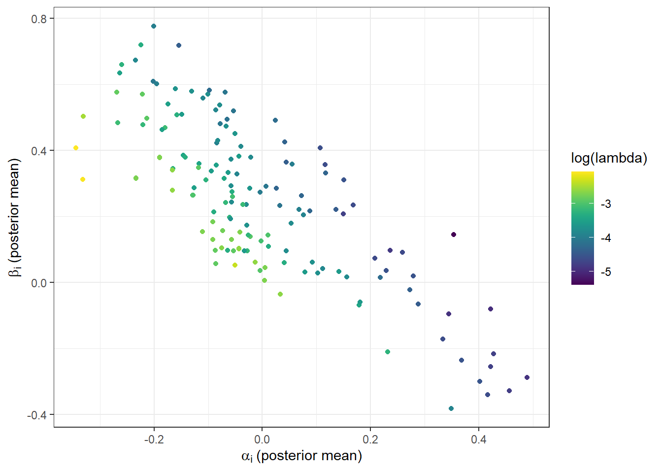 Posterior means of the individual-level parameters from the hierarchical model using the full dataset and a correlation matrix