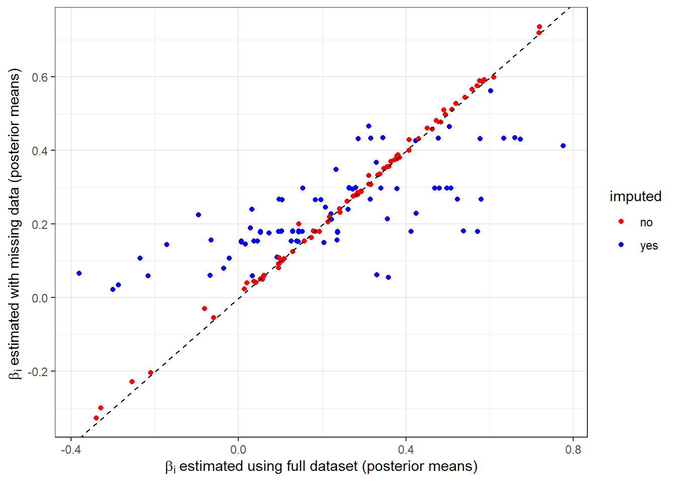 Comparison between estimates of $\beta_i$ using the full dataset (horizontal coordinate) to those using the dataset with missing data (vertical coordinate). Dashed black line is a $45^\circ$ line.
