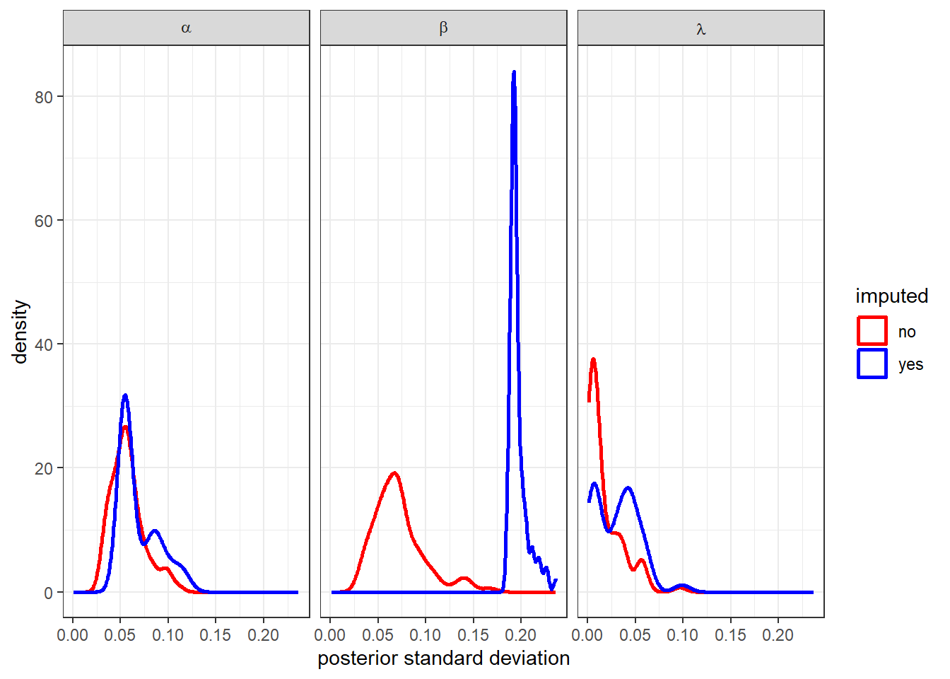 Distribution of posterior standard deviations of individual-level parameters from the model with a corelation matrix, leaving out half of the decisions in the mixed and advantageous inequality domains.