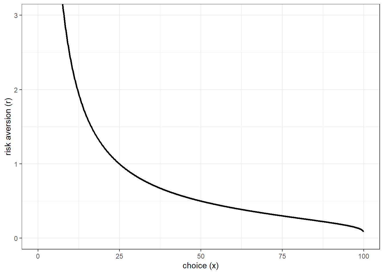 Relationship between risk-aversion and choice in @Gneezy1997 task. 