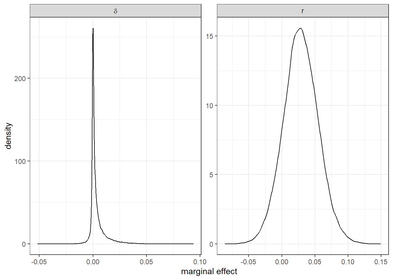 Kernal-smoothed posterior distribution of marginal effects for imprecicely-measured variables. 