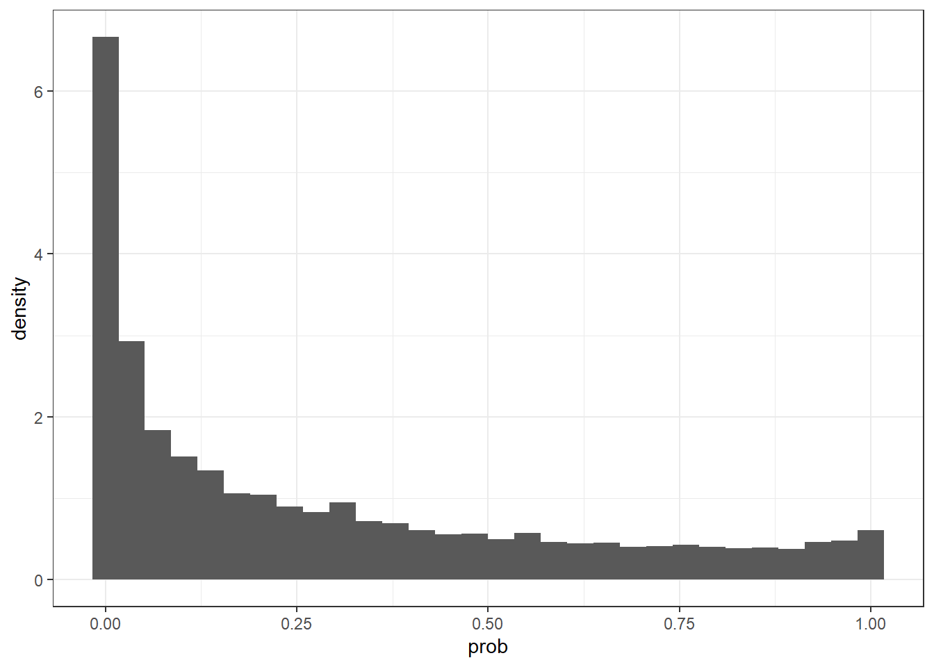 prior distribution of the probability of choosing a 50-50 mix of $80 and $10 over $45 for sure.