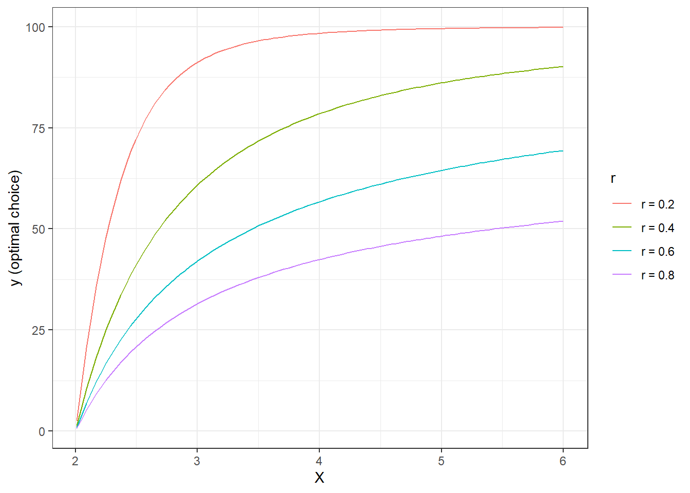 Predictions from a model of expected utility maximization. $r$ is the parameter in the CRRA utility function $u(x)=\frac{x^{1-r}}{1-r}$