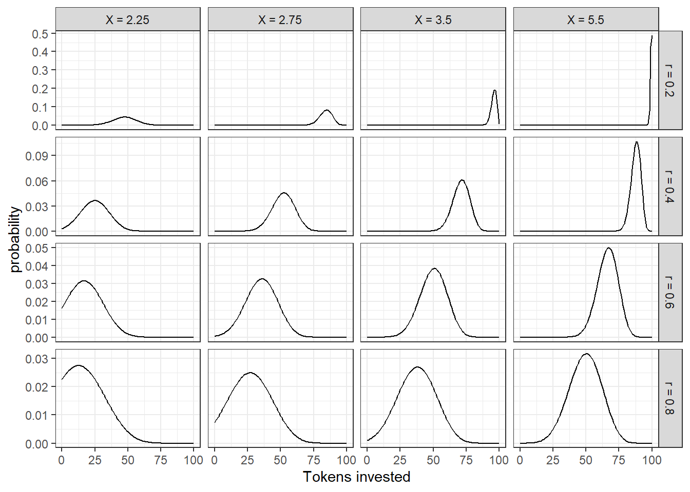 Probabilistic predictions for the investment task using a logistic choice rule