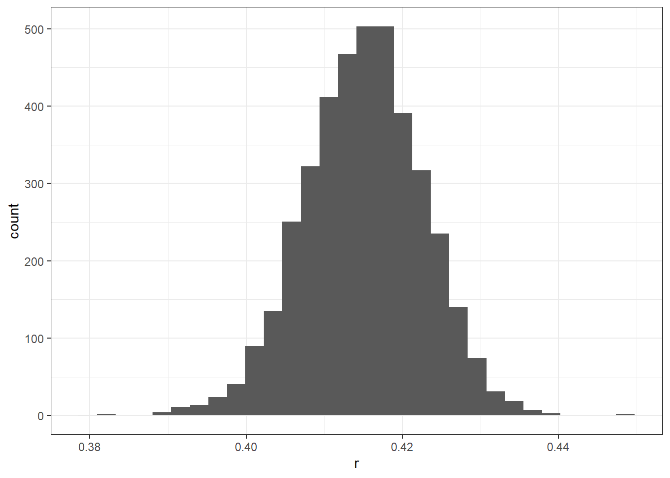 The posterior distribution of CRRA parameter $r$