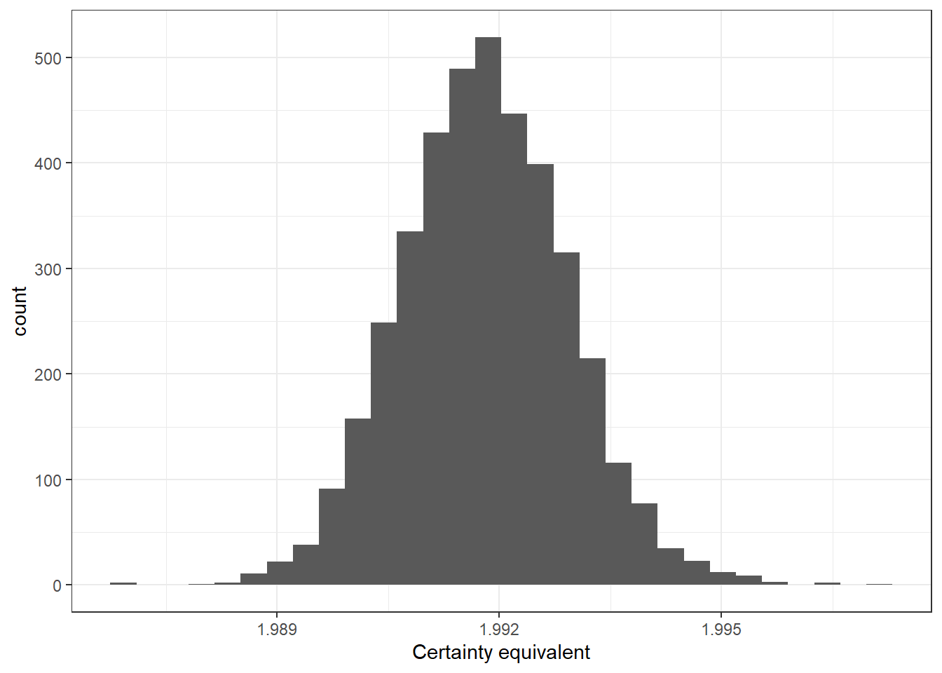 Posterior distribution of the certainty equivalent of the risky lottery