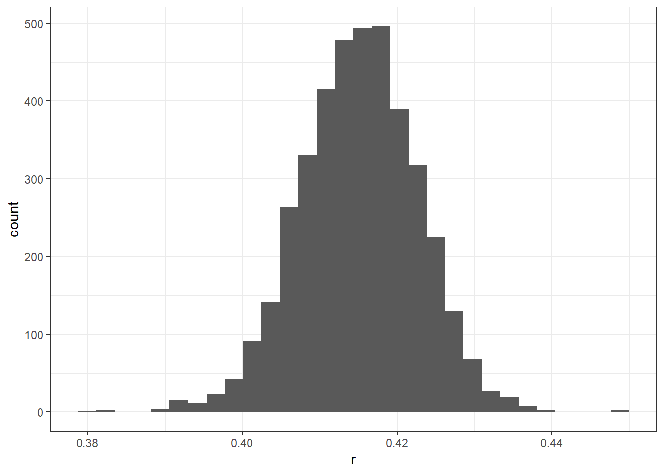 The posterior distribution of CRRA parameter $r$