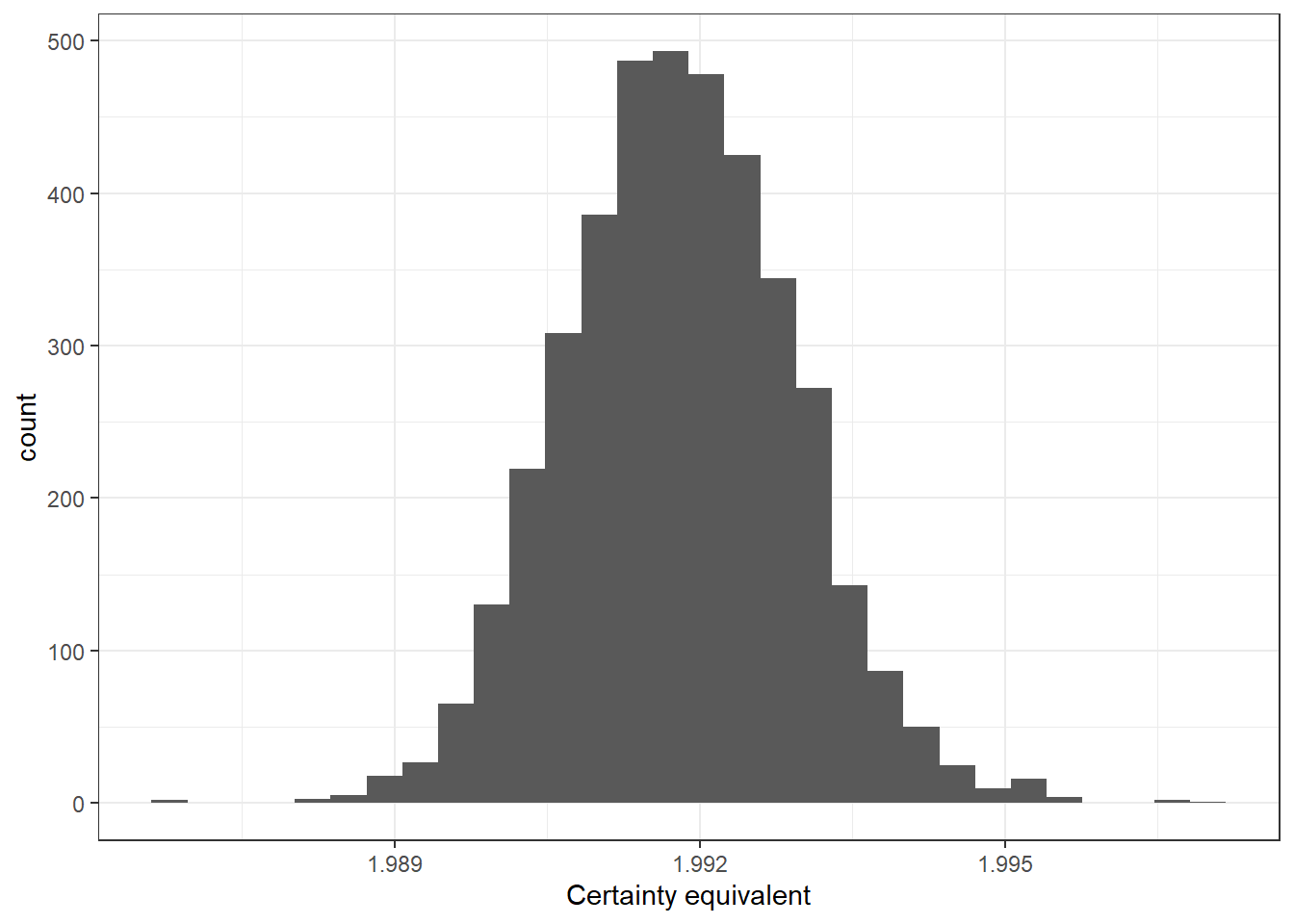 Posterior distribution of the certainty equivalent of the risky lottery