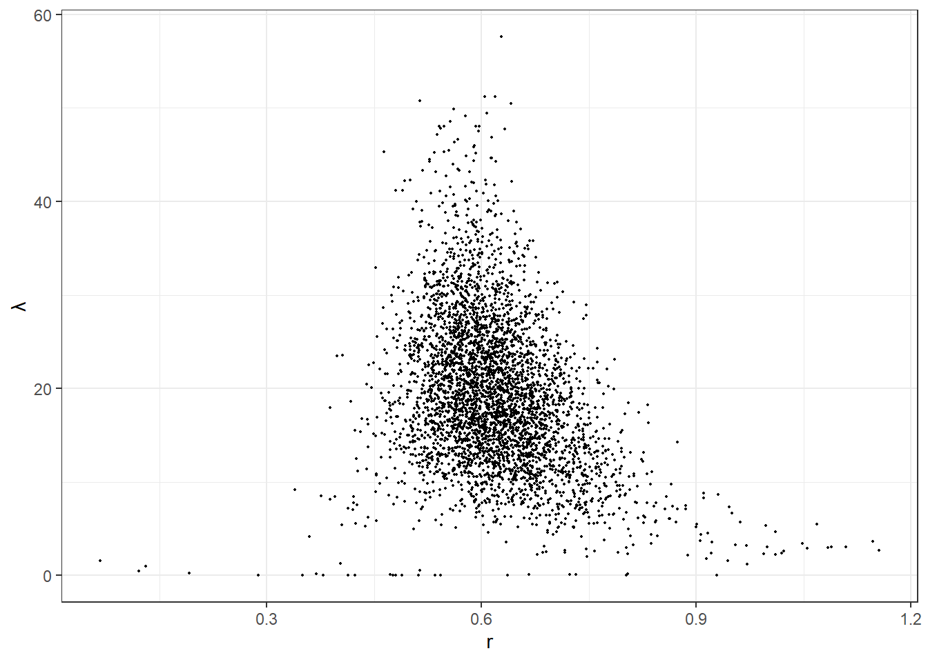 Posterior draws from the estimated logit choice model