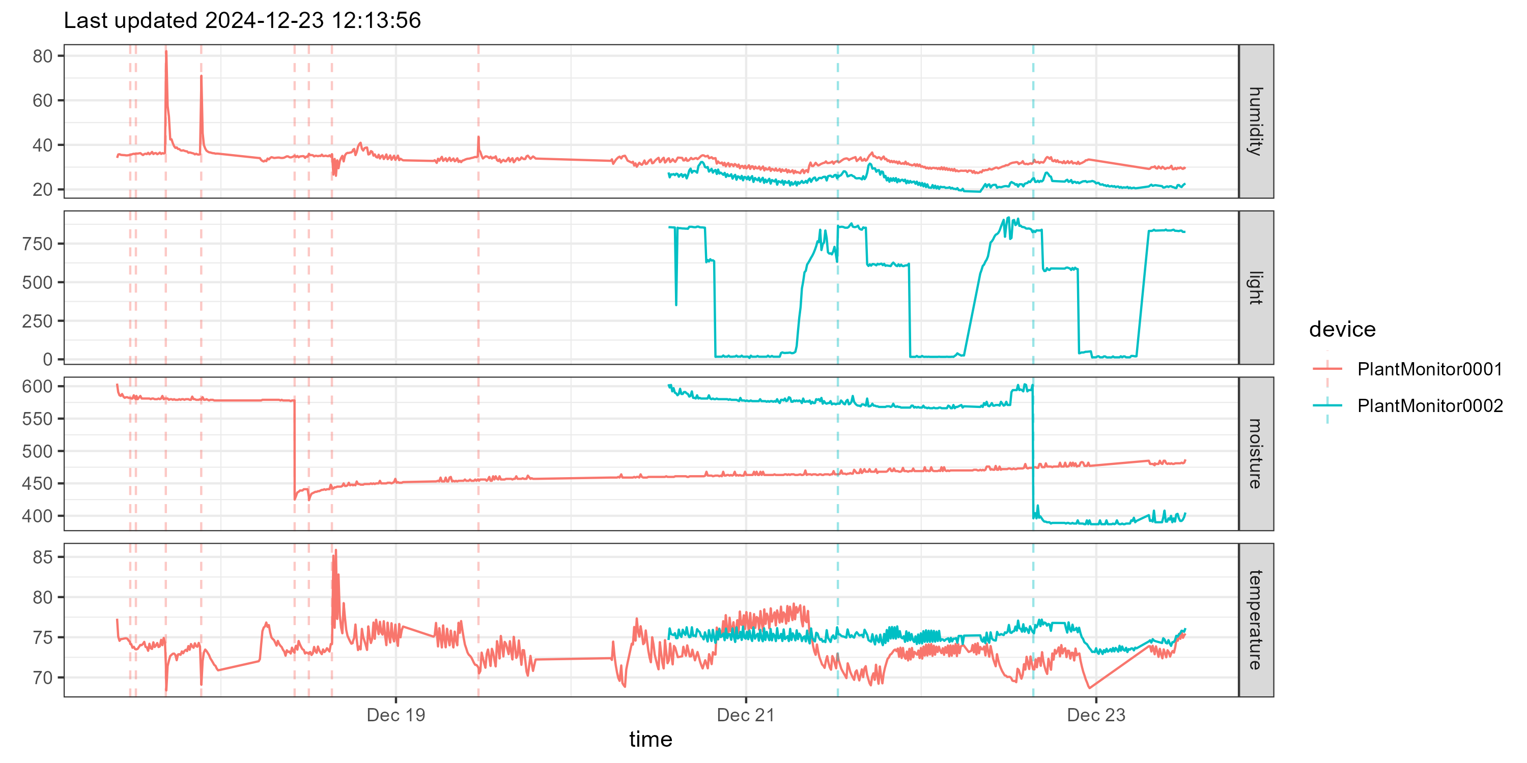 The data collected from the two plant monitors